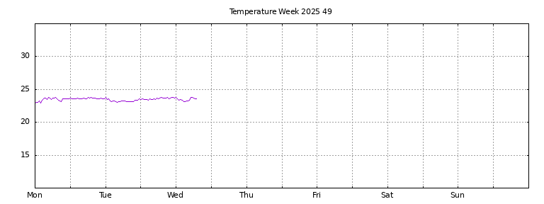 [Temperature this week graph]