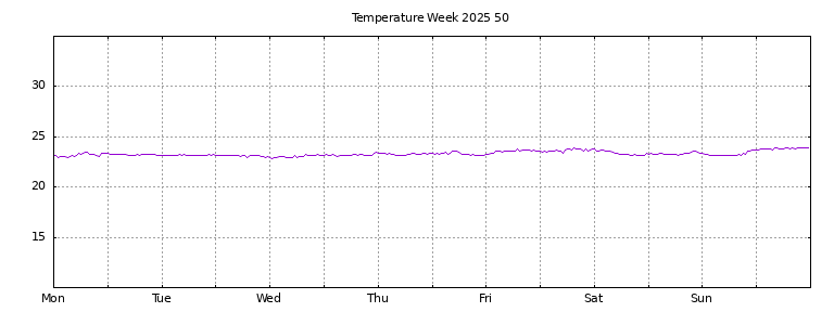 [Temperature this week graph]