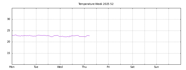 [Temperature this week graph]