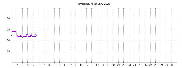[Temperature this month graph]