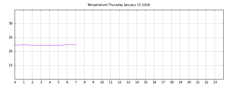 [Temperature today graph]