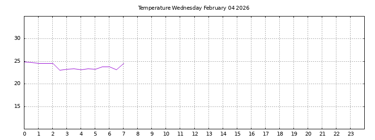 [Temperature today graph]