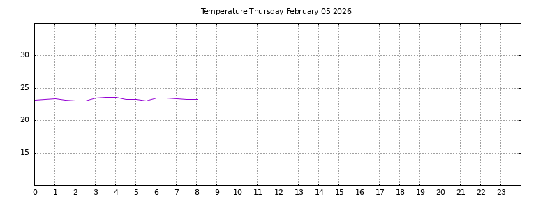 [Temperature today graph]