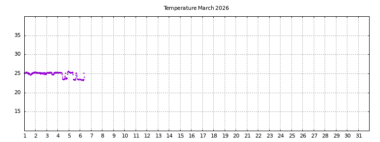 [Temperature this month graph]