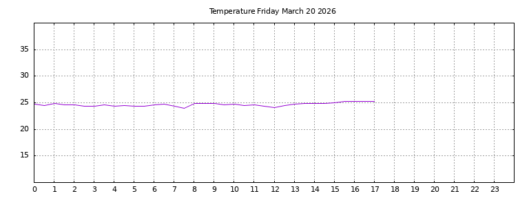 [Temperature today graph]