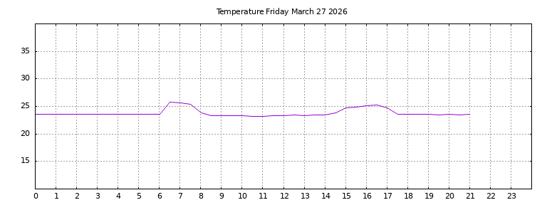 [Temperature today graph]