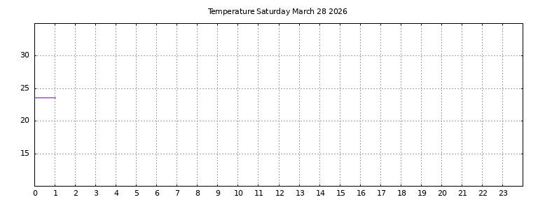 [Temperature today graph]