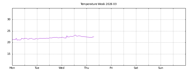 [Temperature this week graph]