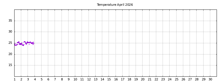 [Temperature this month graph]