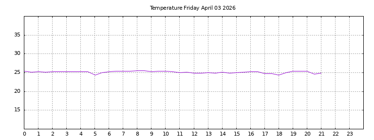 [Temperature today graph]