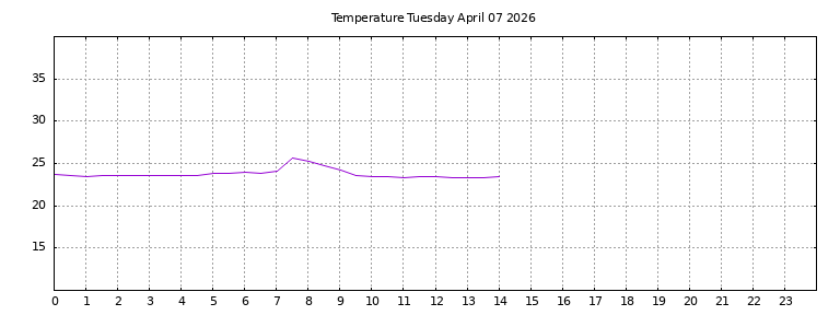 [Temperature today graph]