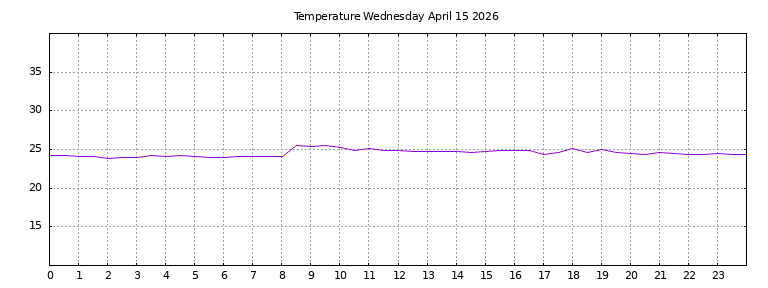 [Temperature today graph]