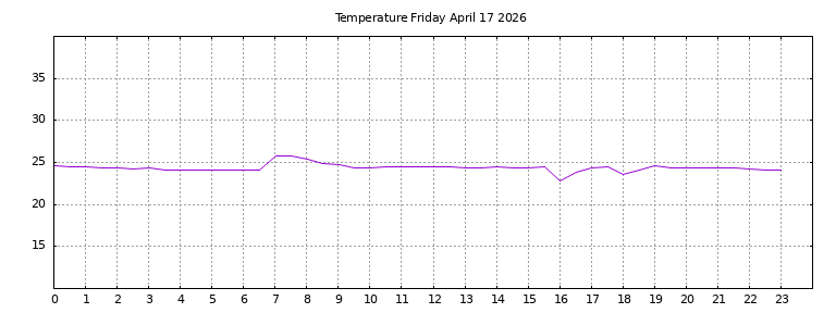 [Temperature today graph]