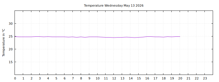[Temperature today graph]