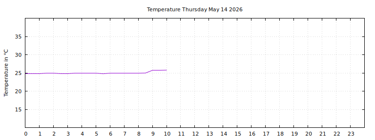 [Temperature today graph]