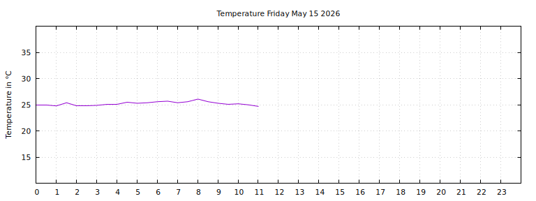 [Temperature today graph]