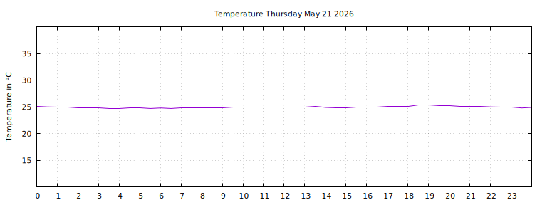 [Temperature today graph]