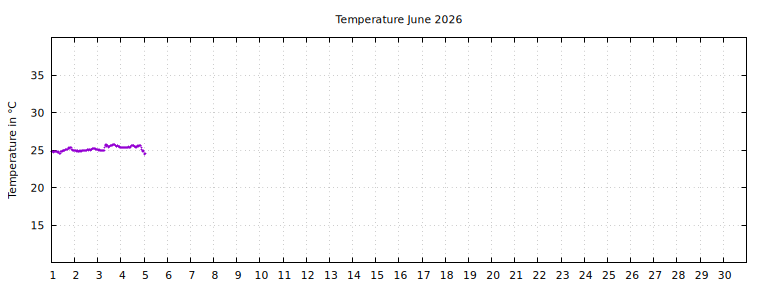 [Temperature this month graph]
