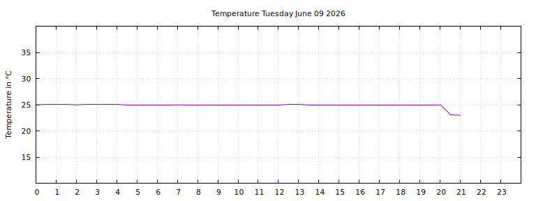 [Temperature today graph]