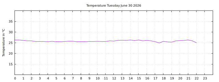 [Temperature today graph]