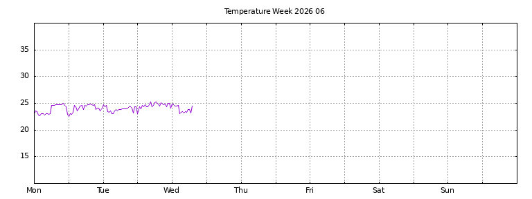 [Temperature this week graph]
