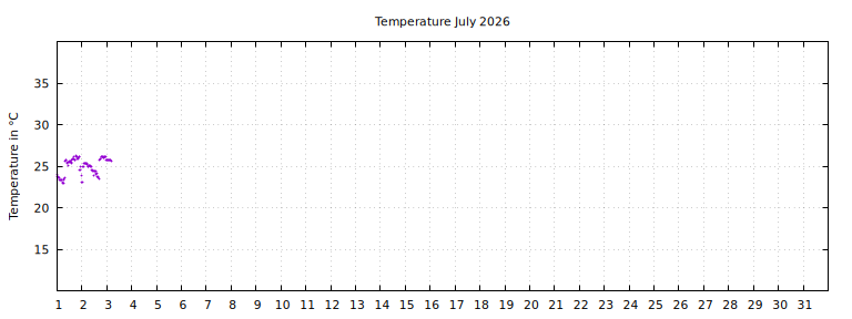 [Temperature this month graph]