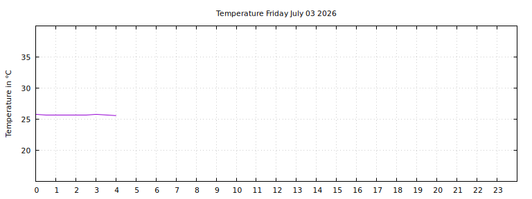 [Temperature today graph]
