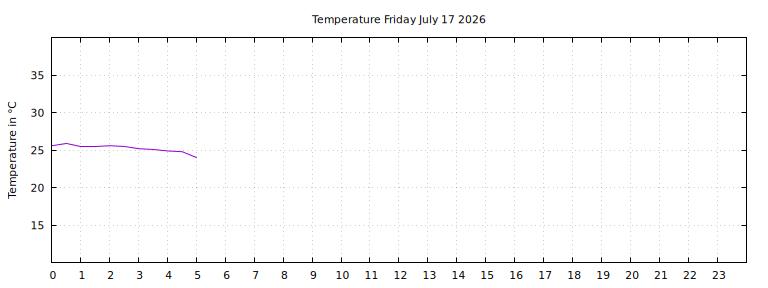 [Temperature today graph]