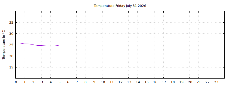 [Temperature today graph]
