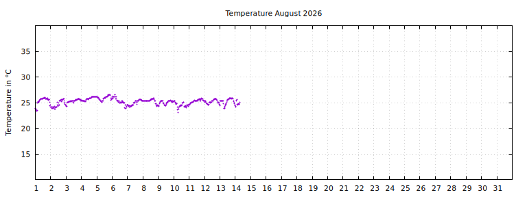 [Temperature this month graph]