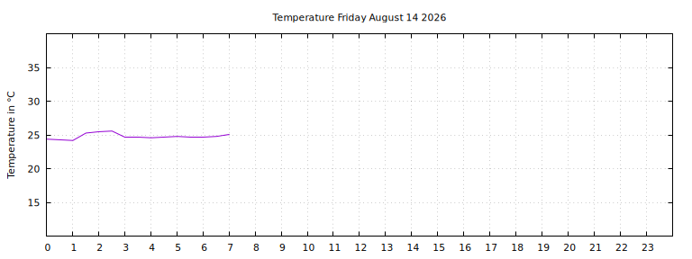 [Temperature today graph]