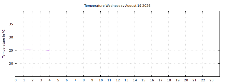 [Temperature today graph]