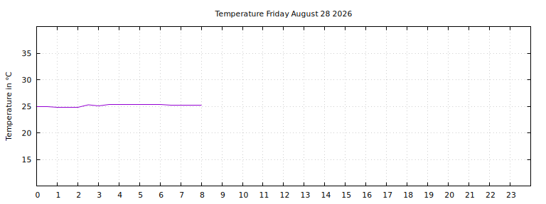 [Temperature today graph]