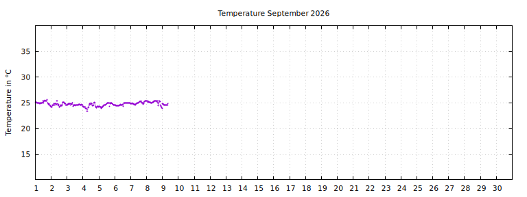 [Temperature this month graph]