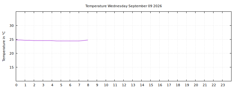 [Temperature today graph]