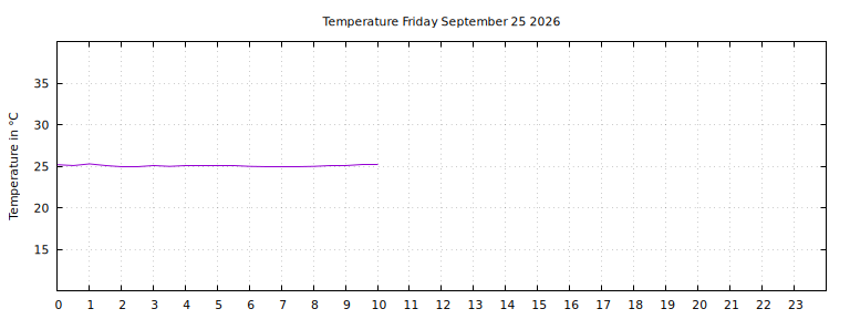 [Temperature today graph]