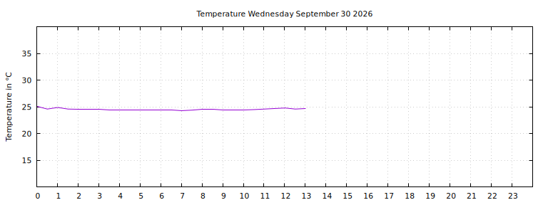 [Temperature today graph]