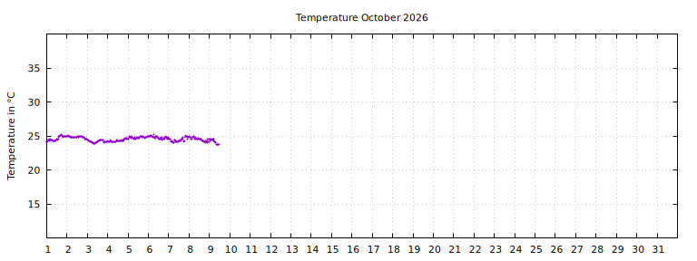 [Temperature this month graph]