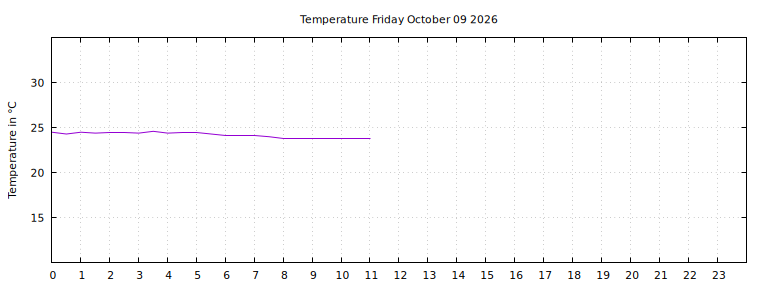 [Temperature today graph]