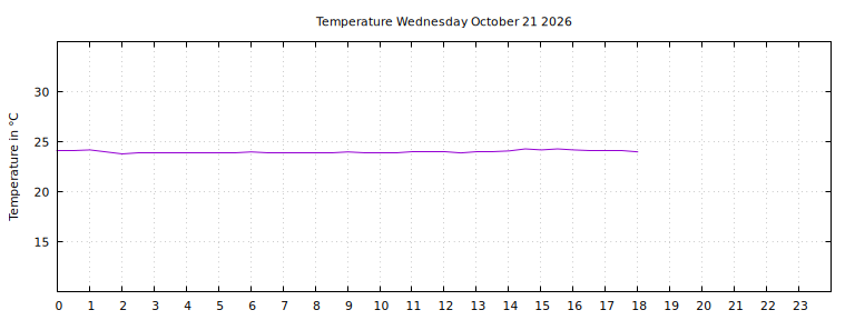 [Temperature today graph]