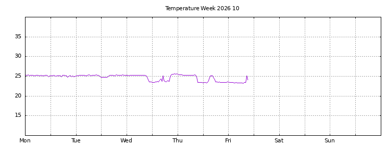 [Temperature this week graph]