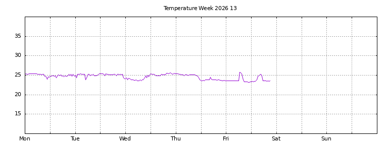 [Temperature this week graph]