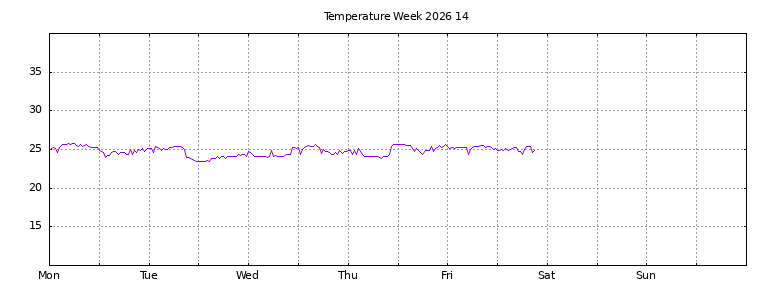[Temperature this week graph]