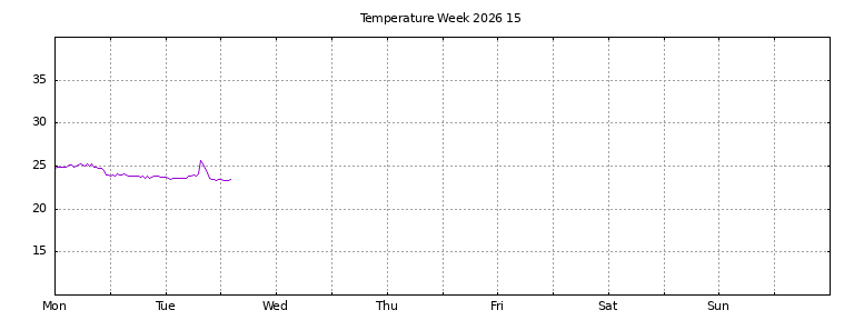 [Temperature this week graph]