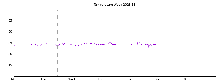 [Temperature this week graph]