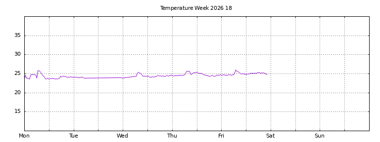 [Temperature this week graph]
