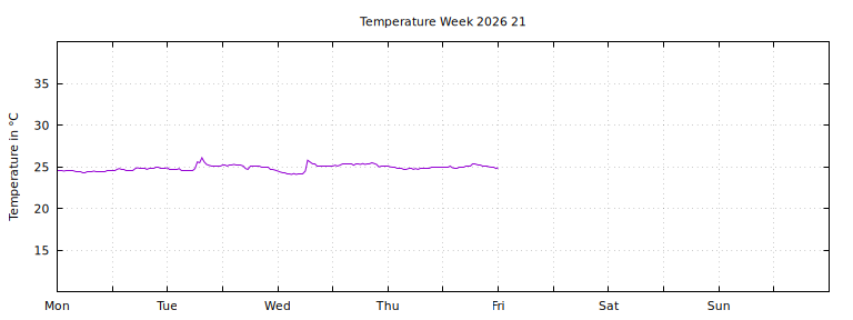 [Temperature this week graph]