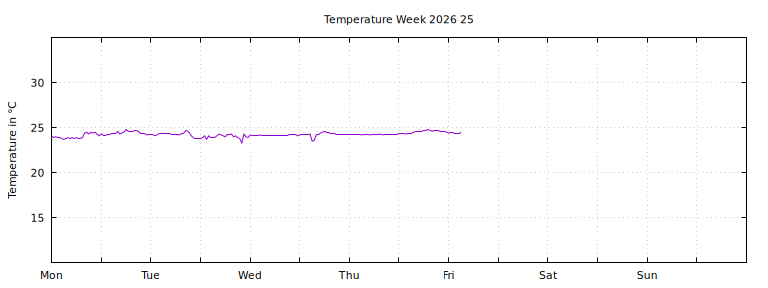 [Temperature this week graph]