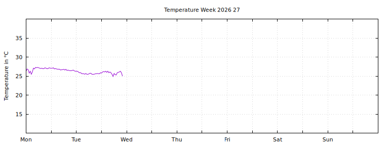 [Temperature this week graph]