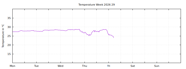 [Temperature this week graph]